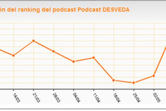 El programa radiofónico «Desveda», uno de los más escuchados en Ivoox.com