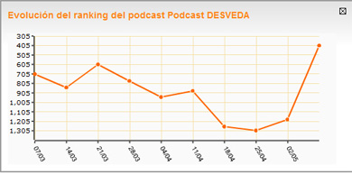 El programa radiofónico «Desveda», uno de los más escuchados en Ivoox.com