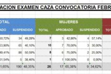 52% de aprobados en la primera convocatoria del examen del cazador en Euskadi