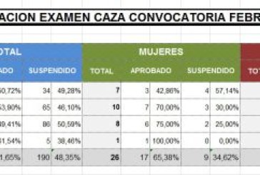 52% de aprobados en la primera convocatoria del examen del cazador en Euskadi