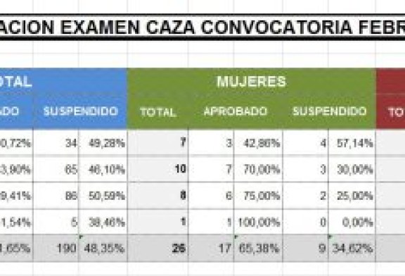 52% de aprobados en la primera convocatoria del examen del cazador en Euskadi