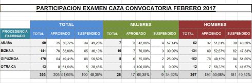 52% de aprobados en la primera convocatoria del examen del cazador en Euskadi