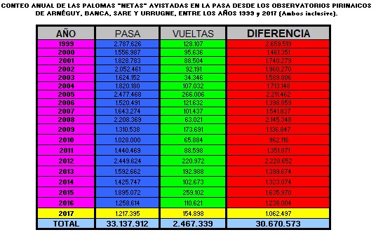 conteo pasa paloma por años