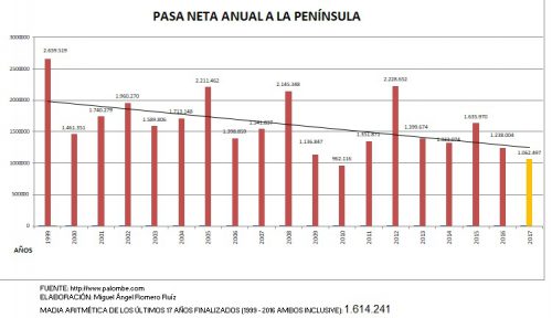 conteo pasa palomas por años 2