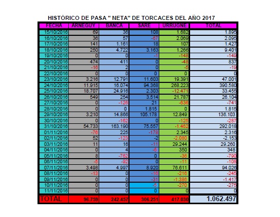 pasa neta por dias torcaces 2017 1