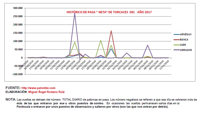 pasa neta por dias torcaces 2017 2