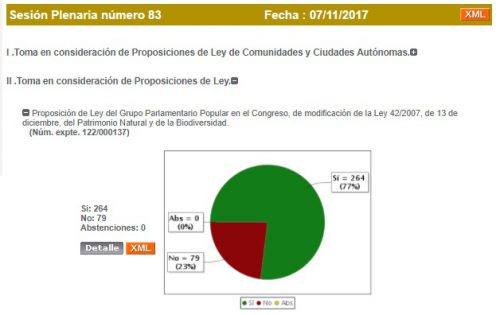 Congreso de los Diputados: Importante victoria política del mundo rural frente a la sinrazón ecologista