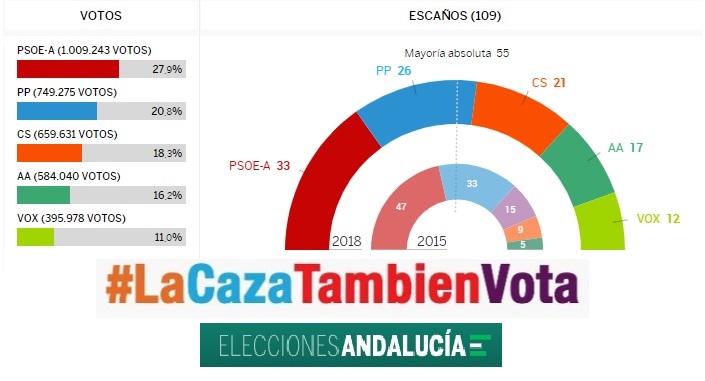 La caza también vota y condiciona los resultados de las elecciones andaluzas