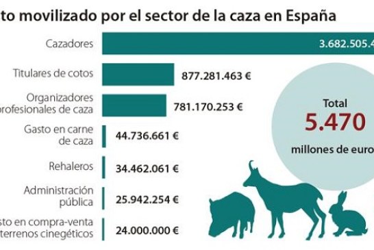 La caza, auténtico motor económico del mundo rural (+ vídeo)