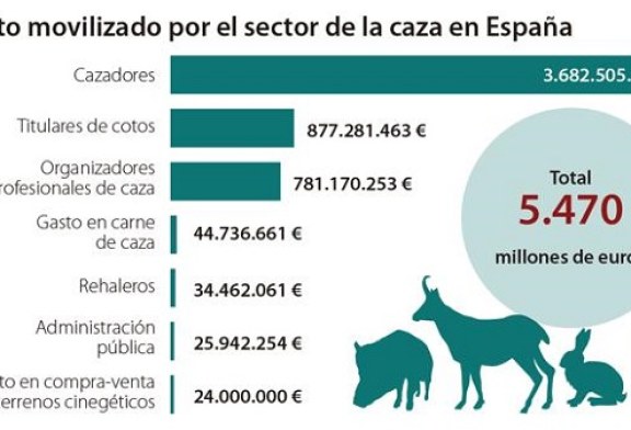 La caza, auténtico motor económico del mundo rural (+ vídeo)