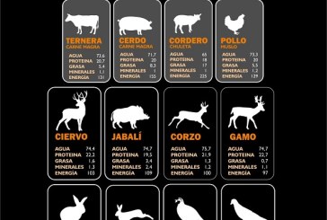 Científicos y nutricionistas avalan los beneficios de la carne de caza para la salud