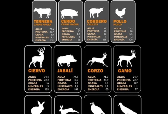Científicos y nutricionistas avalan los beneficios de la carne de caza para la salud