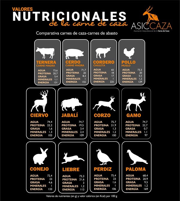 Científicos y nutricionistas avalan los beneficios de la carne de caza para la salud