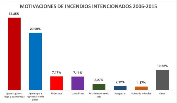 Caza, incendios y manipulación