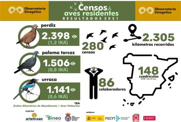 El Observatorio Cinegético cierra el periodo de censos de aves residentes con más de 2.300 kilómetros recorridos