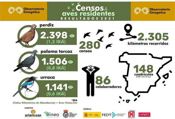 El Observatorio Cinegético cierra el periodo de censos de aves residentes con más de 2.300 kilómetros recorridos