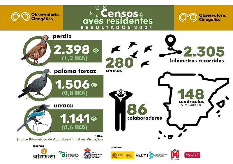 El Observatorio Cinegético cierra el periodo de censos de aves residentes con más de 2.300 kilómetros recorridos