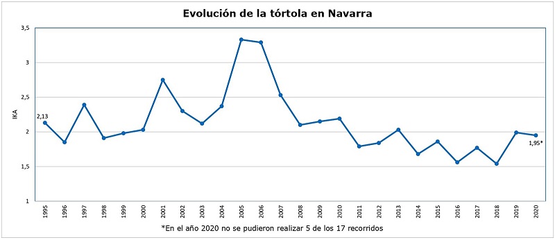 La abundancia actual de población de la tórtola en Navarra es similar a la del año 1996