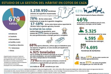 Los cazadores asumen más del 85% de los costes de gestión del hábitat en los cotos y fincas de caza en España