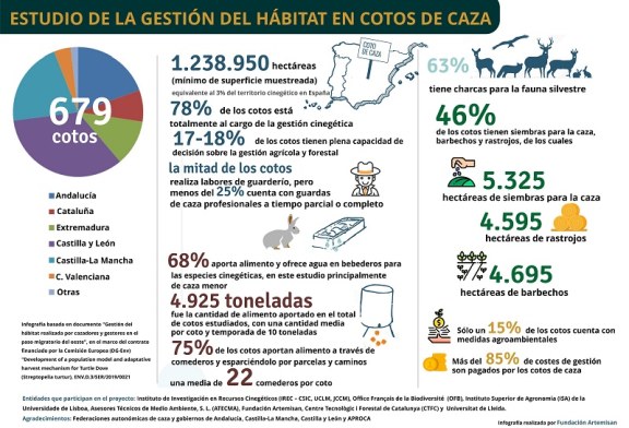 Los cazadores asumen más del 85% de los costes de gestión del hábitat en los cotos y fincas de caza en España