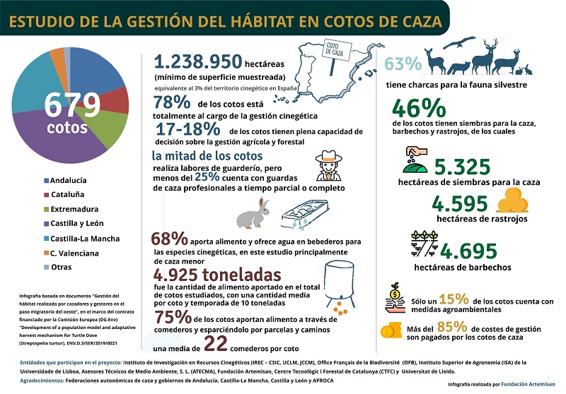 Los cazadores asumen más del 85% de los costes de gestión del hábitat en los cotos y fincas de caza en España