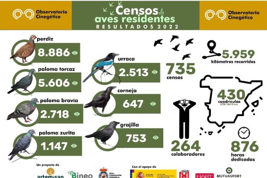 El Observatorio Cinegético bate récords y triplica el número de censos de aves