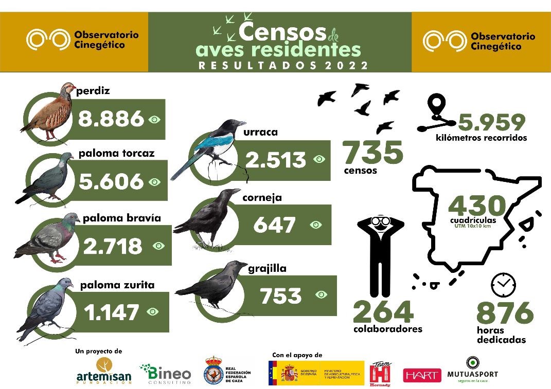 El Observatorio Cinegético bate récords y triplica el número de censos de aves