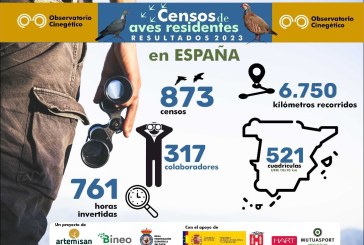 La campaña de aves residentes del Observatorio Cinegético cierra con un aumento de casi el 20 % de censos