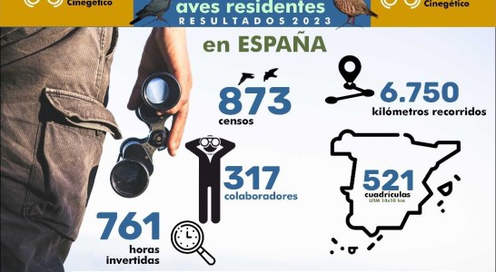 La campaña de aves residentes del Observatorio Cinegético cierra con un aumento de casi el 20 % de censos