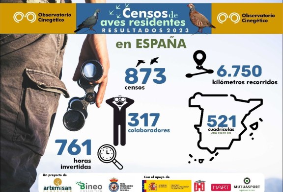 La campaña de aves residentes del Observatorio Cinegético cierra con un aumento de casi el 20 % de censos