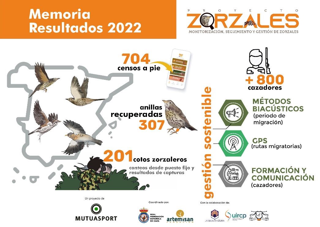 Más de 800 cazadores colaboraron con el Proyecto Zorzales en su tercer año de vida